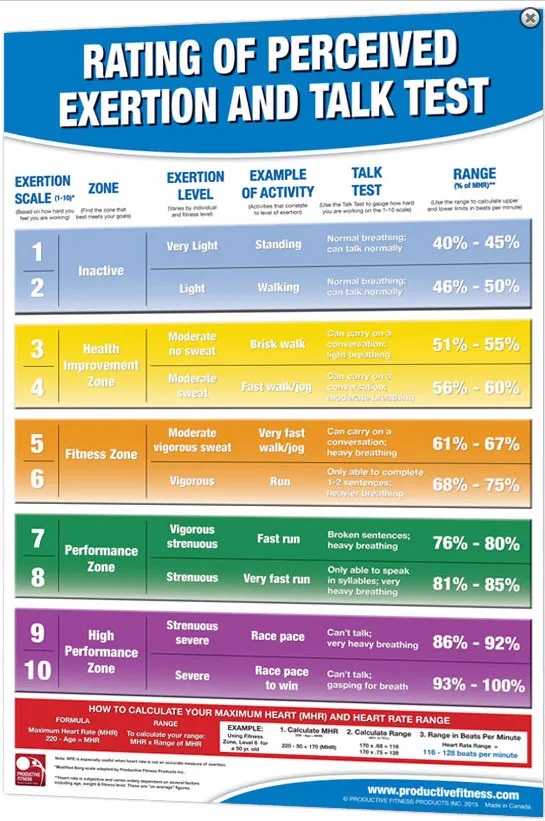 Rating of Perceived Exertion and Talk Test